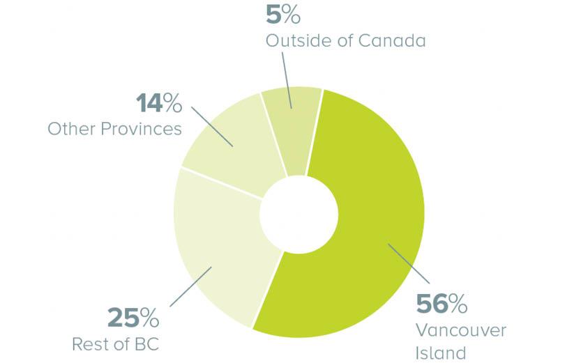 56% of alumni are on Vancouver Island, 25% are in the rest of BC, 14% are in other provinces and 5% are outside of Canada.
