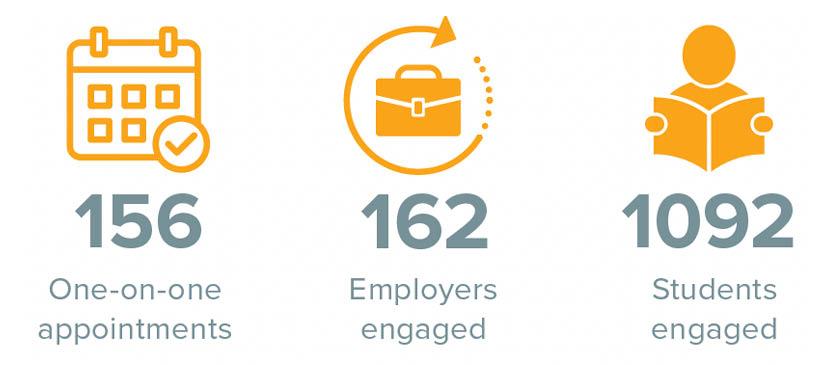 156 one-on-one appointments. 162 Employees engaged, 1092 students engaged.
