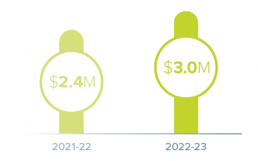 $2.4 million external grants in 2021-22 and $3.0 million in external grants in 2022-23