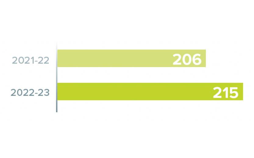 206 enquiries for expertise in 2021-22 and 215 enquiries for expertise in 2022-23