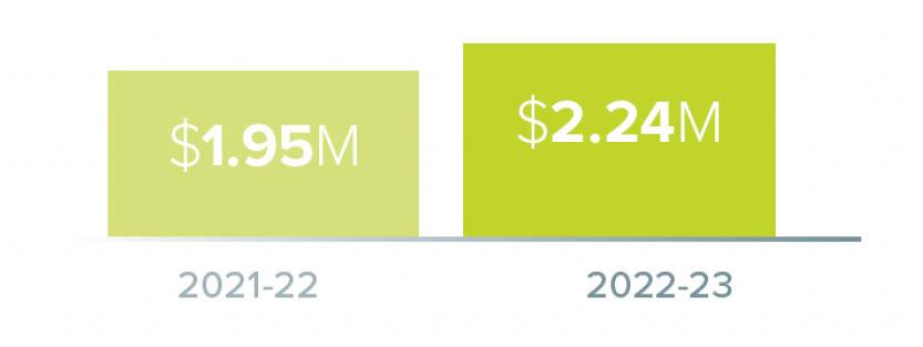 $1.95 million in grants in 2021-22 and $2.24 million in 2022-23. 