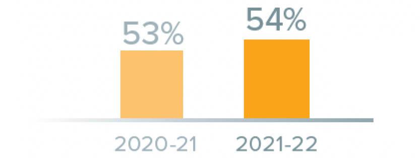 53% of students graduated after six years in 2020-21 and 54% in 2021-22