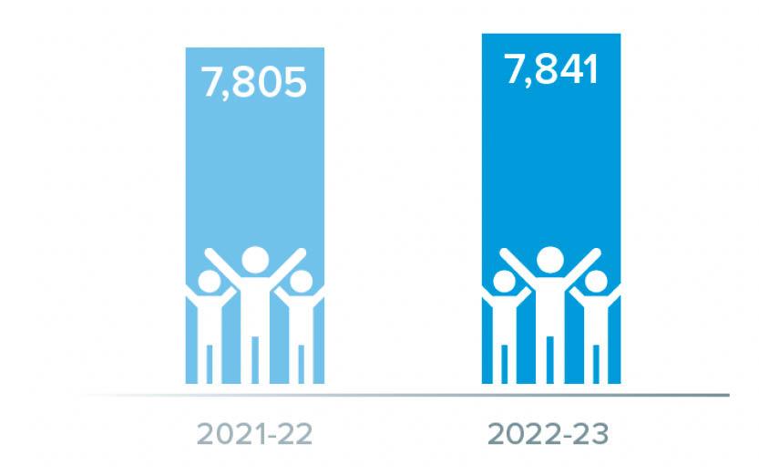 7805 enrolled in 2021-22, and 7841 enrolled in 2022-23.