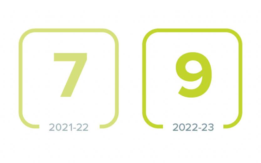 Seven partnership contracts in 2021-22 and 9 in 2022-23.