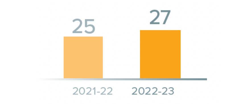 25 Indigenous interns engaged in 2021-22 and 27 in 2022-23.