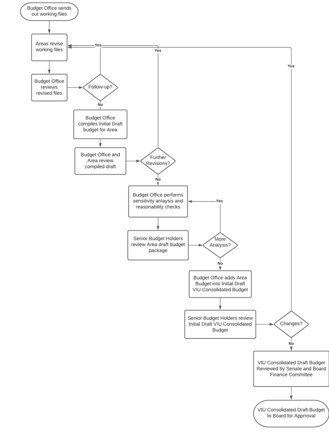 Budget Planning Cycle and Process