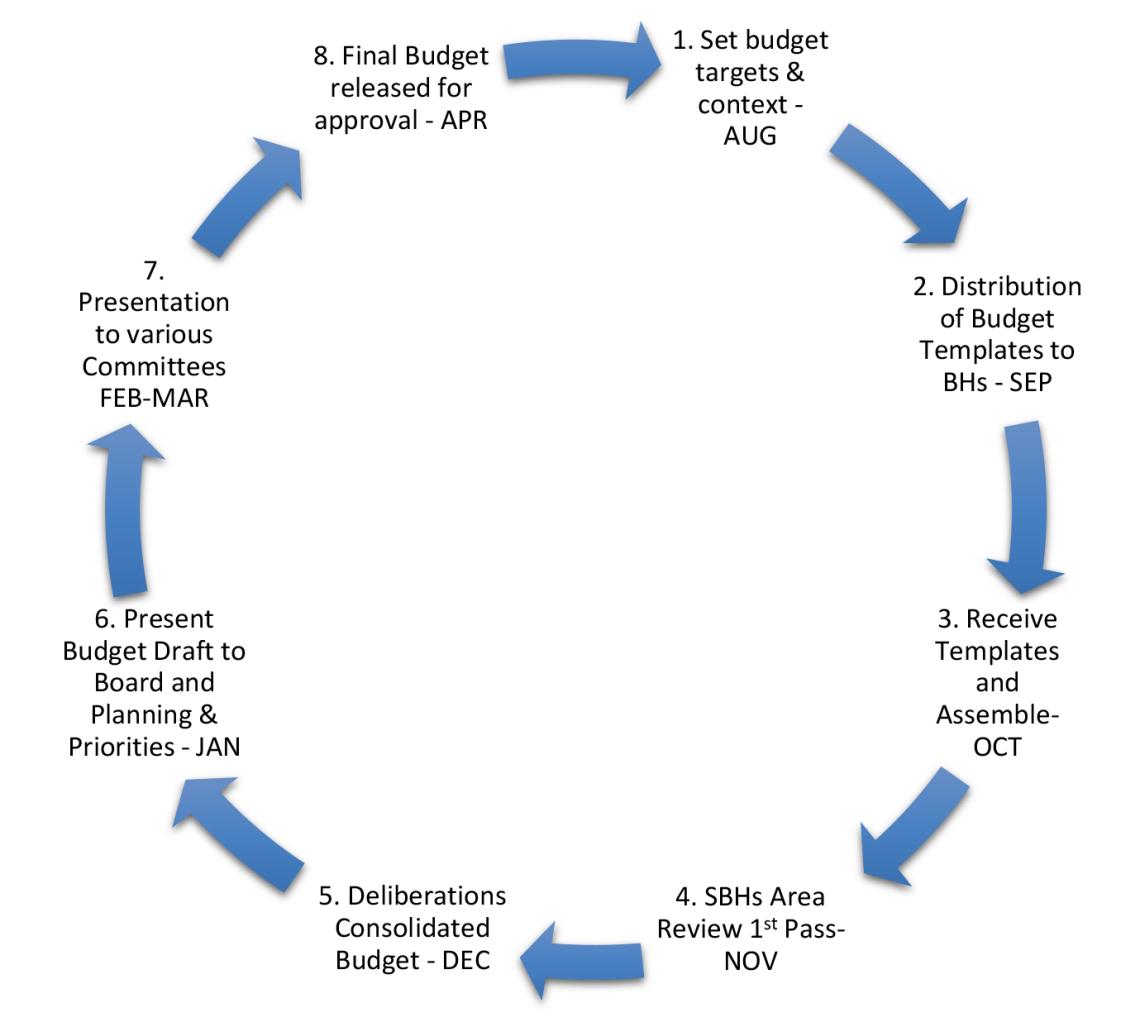 Budget Planning Cycle and Process