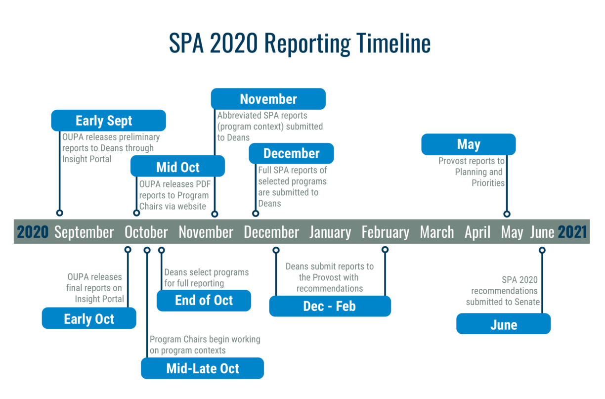 SPA 2020 Reporting Timeline